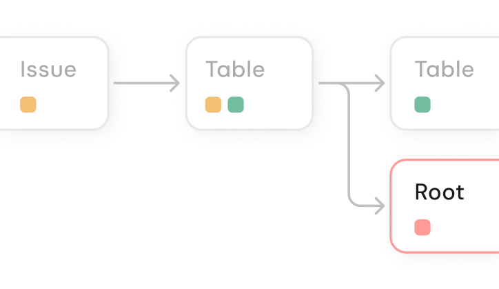 Diagram showing progressive investigation path from issue to root cause